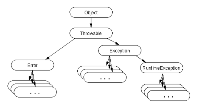 throwable hierarchy