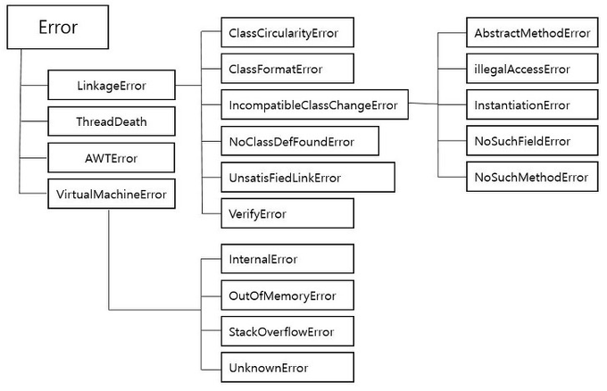 error hierarchy