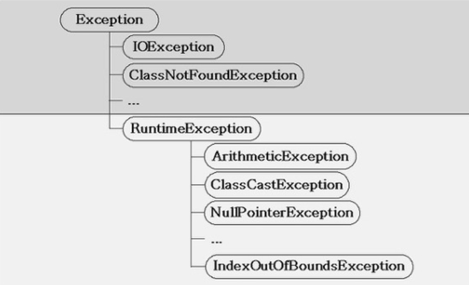 exception hierarchy